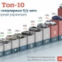 ТОП-10 б/у автомобилей, которые покупали украинцы с начала года