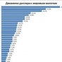 Гривна стала самой слабой валютой в мире