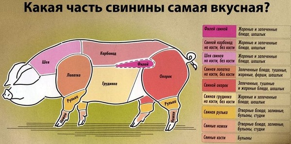 Самые вкусные части свинины