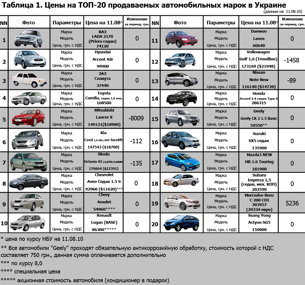 Список автомобилей на продажу. Список оцинкованных автомобилей с 2010 года. Оцинкованный кузов список автомобилей с 2010. Таблица машин. Оцинкованные автомобили марки таблица.