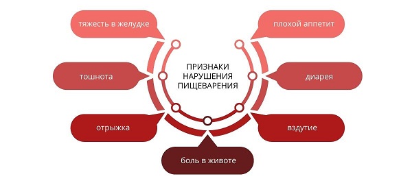 нарушение пищеварения