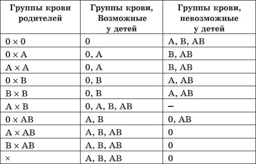 Группы крови: Что ВАЖНО знать