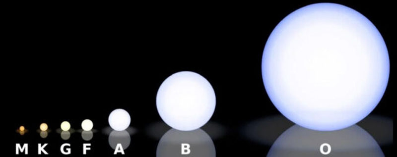 Класифікація зірок головної послідовності. Оранжевий карлик: Wikimedia