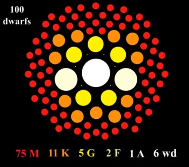 Статистика розподілу типів зірок на 100 карликів у межах 10 парсеків від Сонця. Оранжевий карлик: Carrazco-Gaxiola
