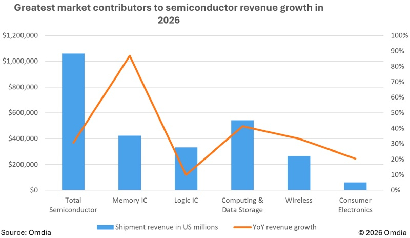 Джерела зростання виручки: Omdia
