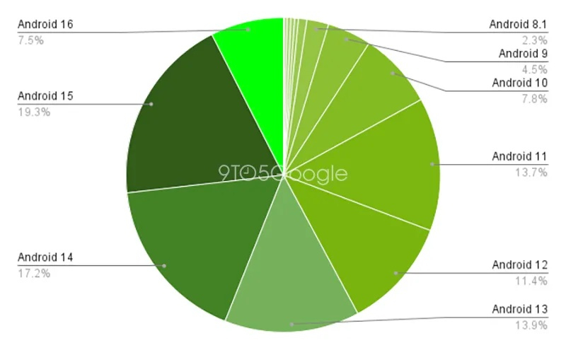 Статистика і поширеність: 9to5Google