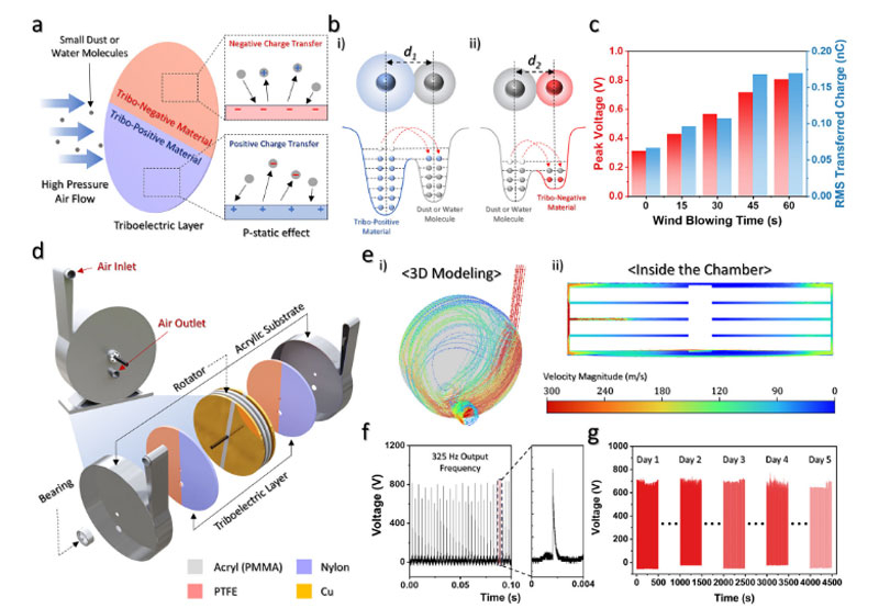 Турбіна та генератор: Advanced Energy Materials 2025