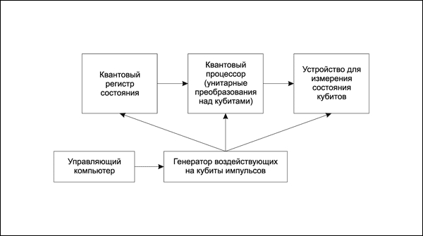 Устройство квантового компьютера схема