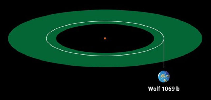 Расположение экзопланеты Wolf 1069 b в обитаемой зоне своей звезды. Источник изображения: