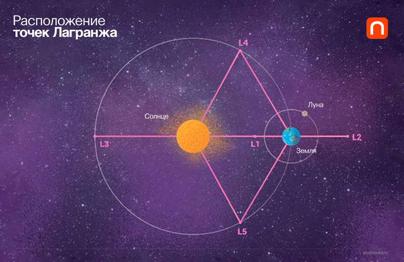 Источник изображения: Постнаука