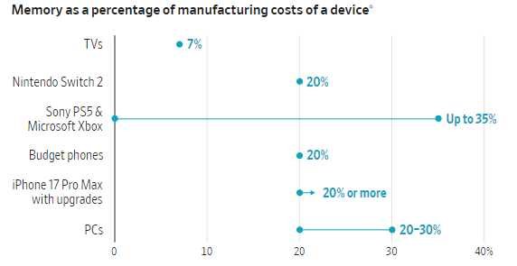 Ігрові консолі: The Wall Street Journal