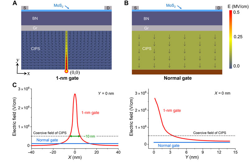 Сегнетоелектричні транзистори: Science Advances 2026