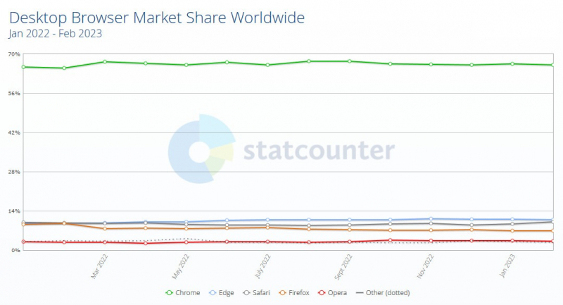 Источник изображения: Statcounter