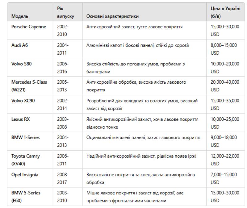 Таблиця корозійної стійкості автомобілів