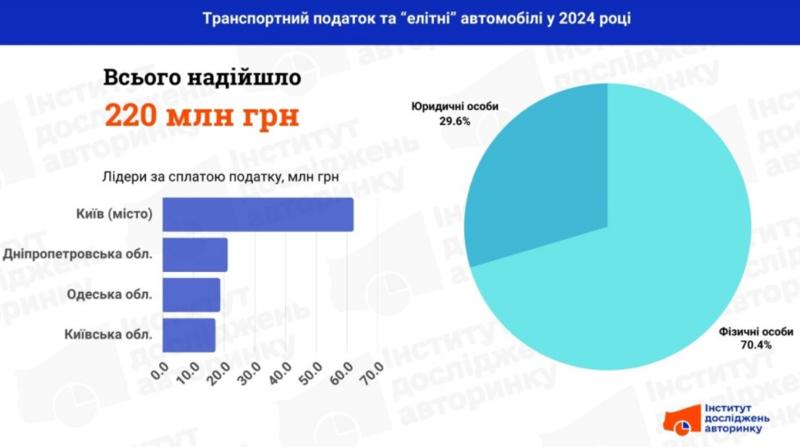 Транспортний податок та 