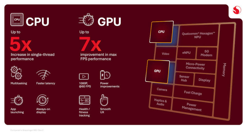 Чип та носимі пристрої: Qualcomm