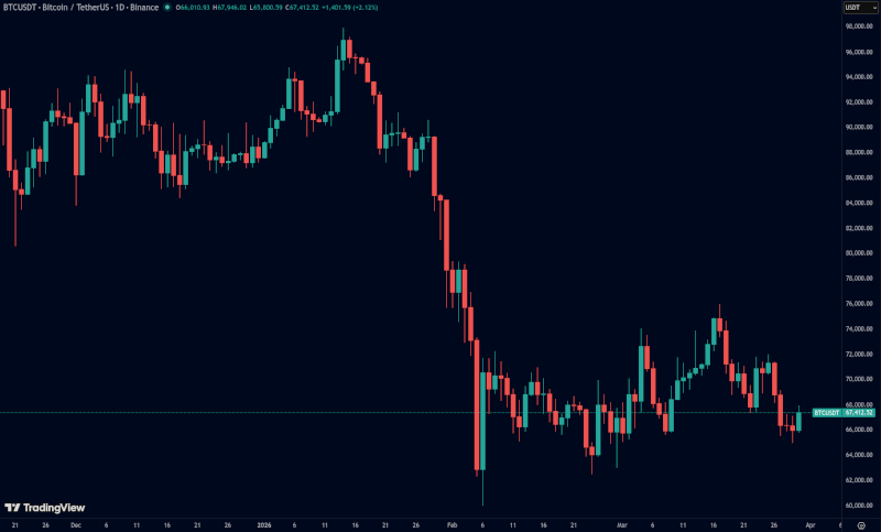 Графік біткоїна: TradingView