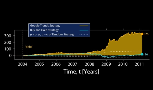 Если моделирующая программа при скупке акций на рынке, симулирующем 2004–2011 годы, ориентировалась только на слово «долг» (debt), ей удавалось более чем утроить активы всего за несколько лет. (Здесь и ниже иллюстрации T. Preis et al.)