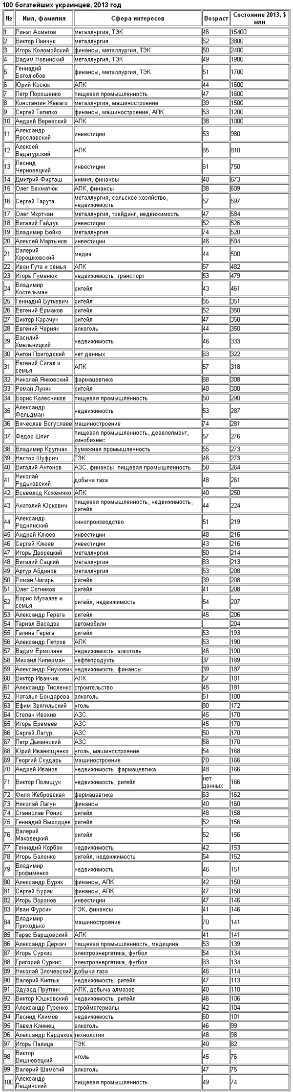 Список 100 самых. Список СТО богатых Татарстана.