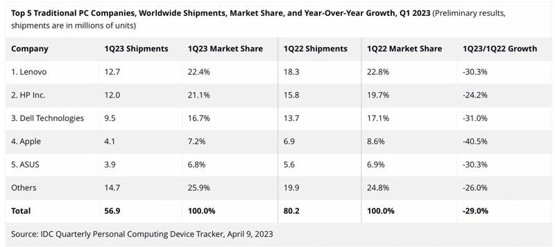 Фото - Worldwide Quarterly Personal Computing Device Tracker