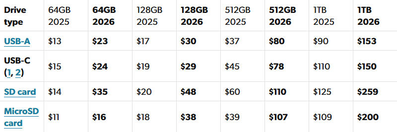 Таблиця цін: pcworld.com