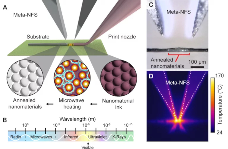 Мікроекструзійне сопло наносить провідні чорнила, поки сусідній зонд Meta-NFS одночасно фокусується на свіжовіддрукованому матеріалі, спікаючи його наночастинки в робочі електричні ланцюги в режимі реального часу