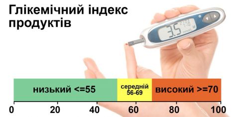 Глікемічний індекс