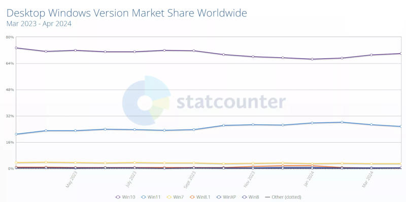 Источник изображения: statcounter.com