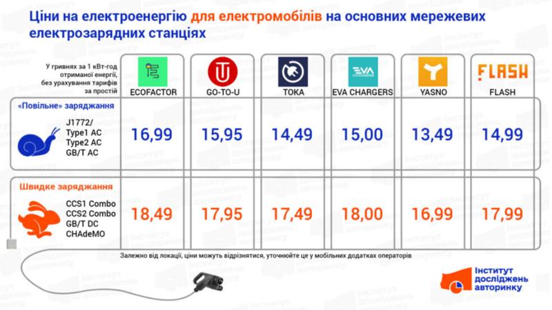Ціни на ЕЗС, Україна, травень 2025 р. / Институт исследований авторынка