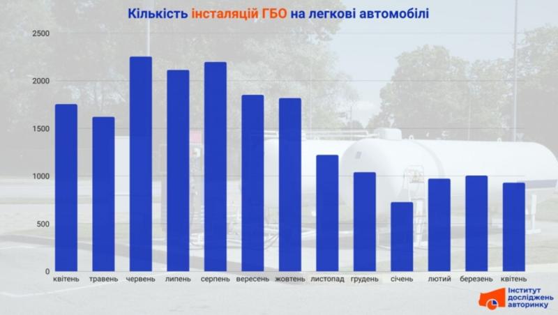 ГБО - динаміка 2024-2025 р. / Институт исследований авторынка