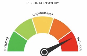 Кортизол