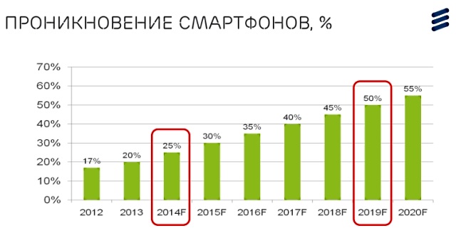 Ericsson Mobility Report