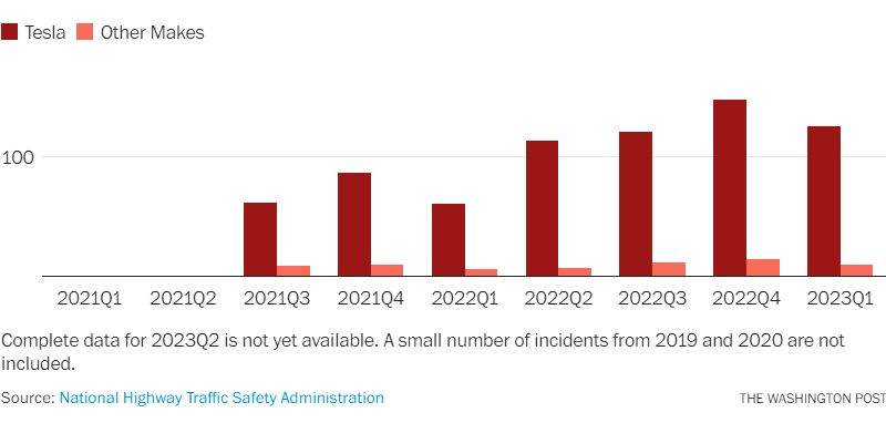 Количество аварий по годам Tesla/Прочие      Источник изображения: Washington Post