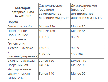 Кому и когда нужно измерять артериальное давление