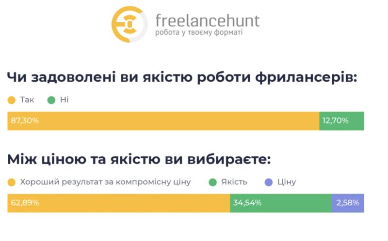 Фото - Freelancehunt