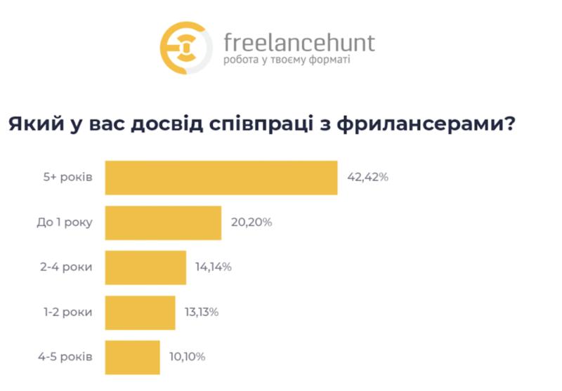 Фото - Freelancehunt