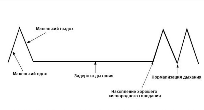 Как ускорить кровообращение и снять стресс с помощью правильного дыхания