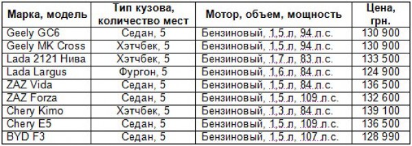 Какой автомобиль можно купить за 10 тысяч долларов