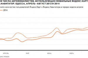 Одесса