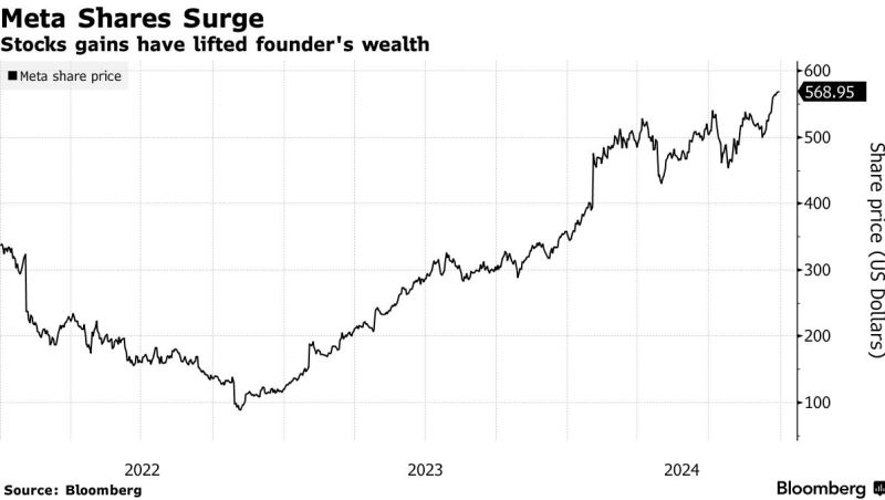 График изменения курса акций Meta / Источник изображения: Bloomberg