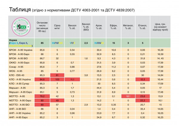 Сравнительные показатели качества топлива