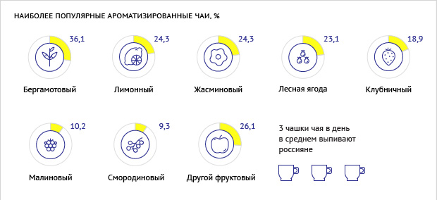 Данные предоставлены Synovate Comcon