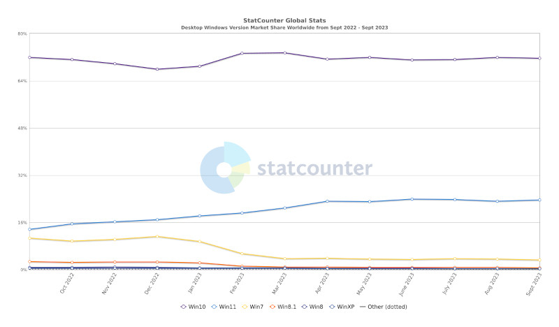 Источник изображения: StatCounter