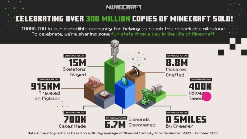 В сентябре−октябре 2023 года игроки Minecraft ежедневно создавали по 8,8 млн кирок, находили по 6,7 млн бриллиантов и уничтожали по 15 млн скелетов