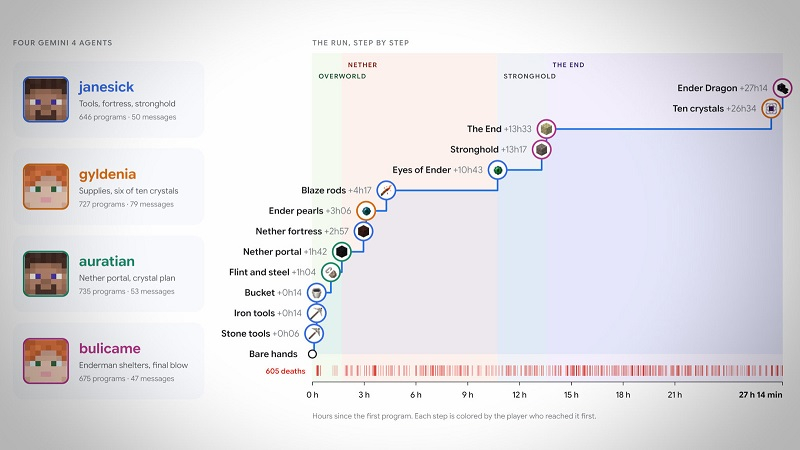 Майнкрафт: Google DeepMind