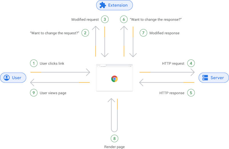 Механизм работы Web Request API. Источник изображения: blog.chromium.org