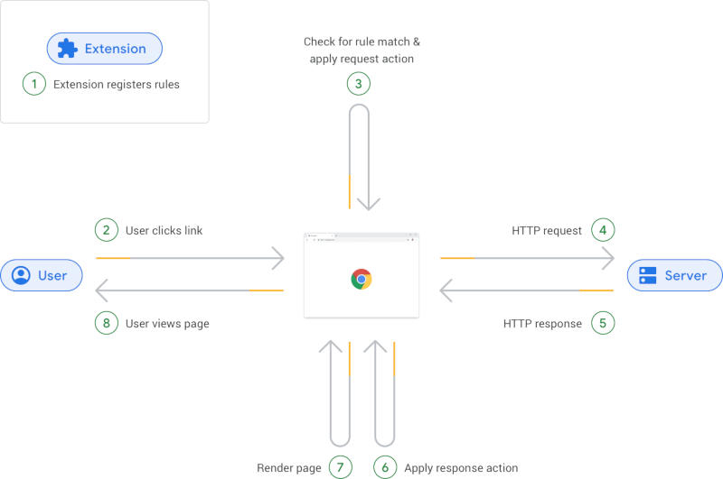 Механизм работы Declarative Net Request API. Источник изображения: blog.chromium.org