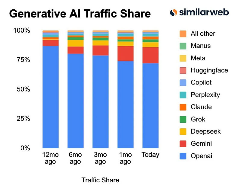Геміні та штучний інтелект: Similarweb