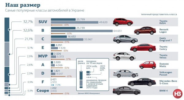 Самые популярные классы автомобилей в Украине