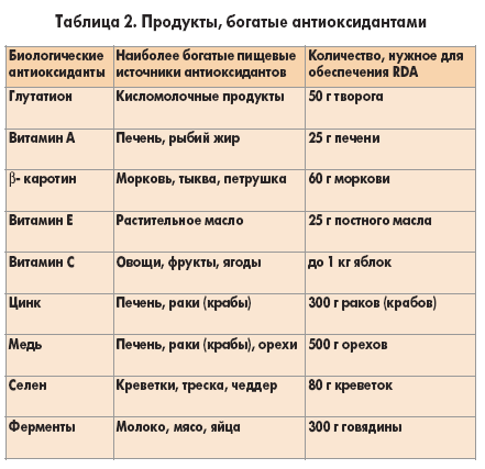 Роль антиоксидантов в профилактике различных заболеваний